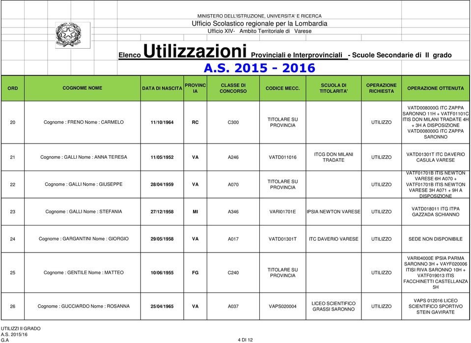 VATF01701B ITIS NEWTON 3H A071 + 9H A DISPOSIZIONE 23 Cognome : GALLI Nome : STEFAN 27/12/1958 MI A346 VARI01701E IPS NEWTON VATD018011 ITG ITPA GAZZADA SCHNNO 24 Cognome : GARGANTINI Nome : GIORGIO