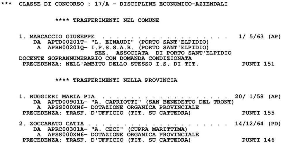 ASSOCIATA DI PORTO SANT'ELPIDIO DOCENTE SOPRANNUMERARIO CON DOMANDA CONDIZIONATA PRECEDENZA: NELL'AMBITO DELLO STESSO I.S. DI TIT. PUNTI 151 1. RUGGIERI MARIA PIA.................. 20/ 1/58 (AP) DA APTD00901L- "A.