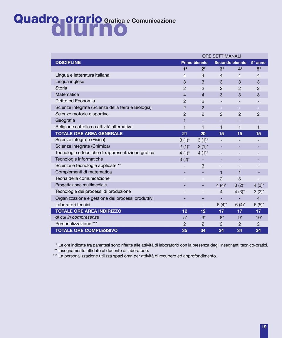 alternativa 1 1 1 1 1 TOTALE ORE AREA GENERALE 21 20 15 15 15 Scienze integrate (Fisica) 3 (1)* 3 (1)* - - - Scienze integrate (Chimica) 2 (1)* 2 (1)* - - - Tecnologie e tecniche di rappresentazione