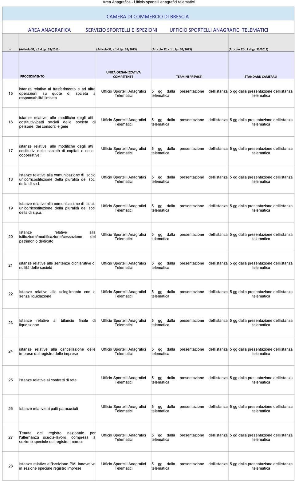 alle modifiche degli atti costitutivi delle società di capitali e delle cooperative; 18 Istanze relative alla comunicazione di socio unico/ricostituzione della pluralità dei soci della di s.r.l. 19 Istanze relative alla comunicazione di socio unico/ricostituzione della pluralità dei soci della di s.