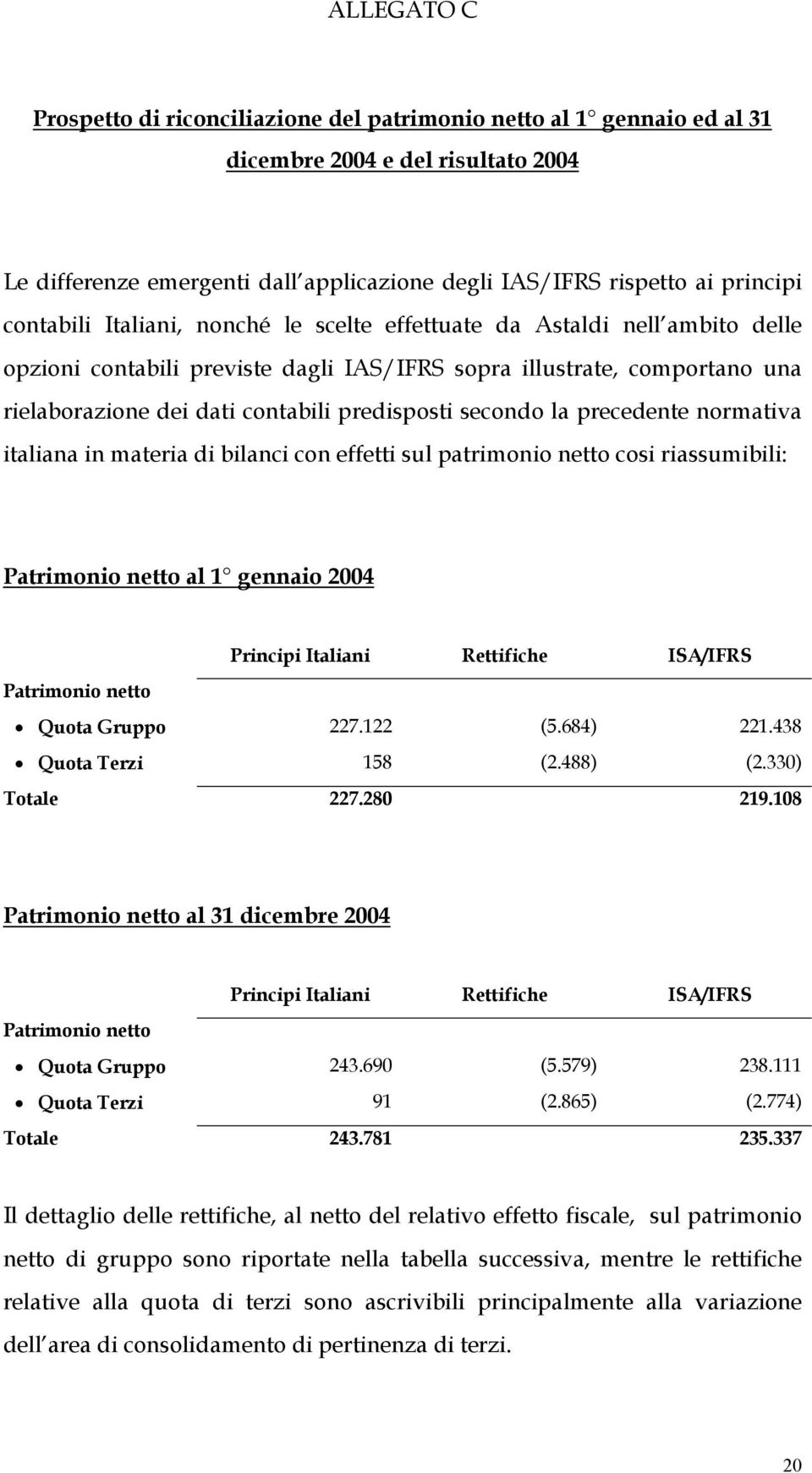 precedente normativa italiana in materia di bilanci con effetti sul patrimonio netto cosi riassumibili: Patrimonio netto al 1 gennaio 2004 Principi Italiani Rettifiche ISA/IFRS Patrimonio netto Quota