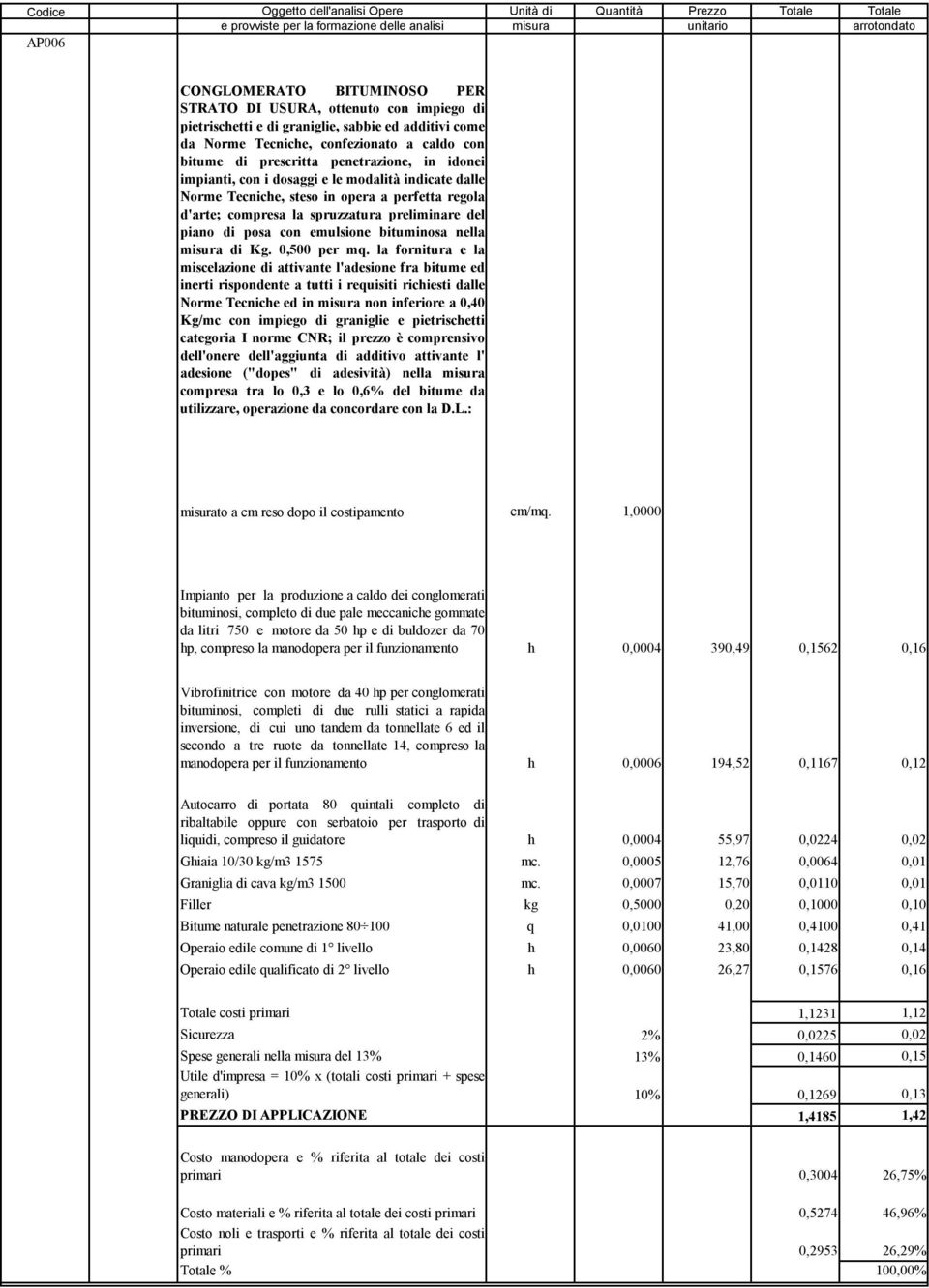 modalità indicatedalle Norme Tecniche, steso in opera aperfetta regola d'arte; compresa la spruzzatura preliminare del piano di posa con emulsione bituminosa nella misura di Kg. 0,500 per mq.