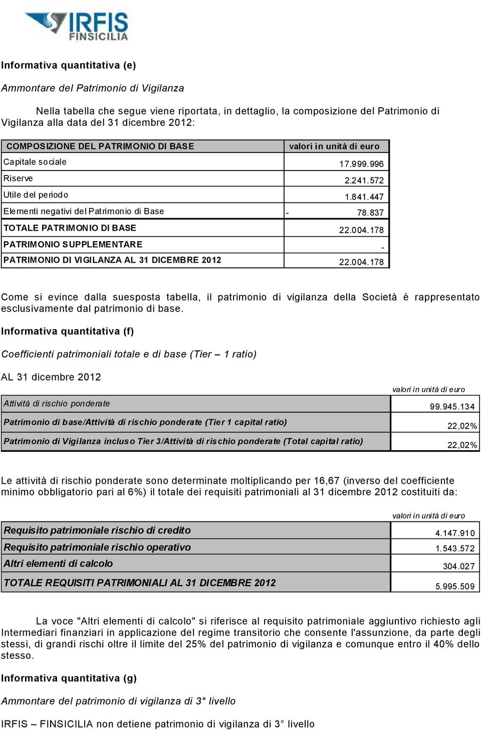 837 TOTALE PATRIMONIO DI BASE 22.004.178 PATRIMONIO SUPPLEMENTARE - PATRIMONIO DI VIGILANZA AL 31 DICEMBRE 2012 22.004.178 Come si evince dalla suesposta tabella, il patrimonio di vigilanza della Società è rappresentato esclusivamente dal patrimonio di base.