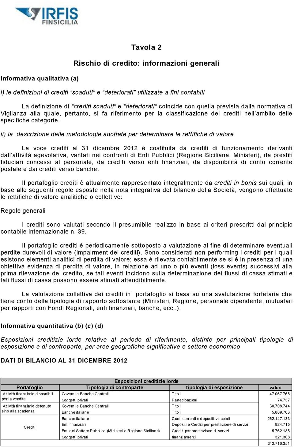 ii) la descrizione delle metodologie adottate per determinare le rettifiche di valore La voce crediti al 31 dicembre 2012 è costituita da crediti di funzionamento derivanti dall attività agevolativa,