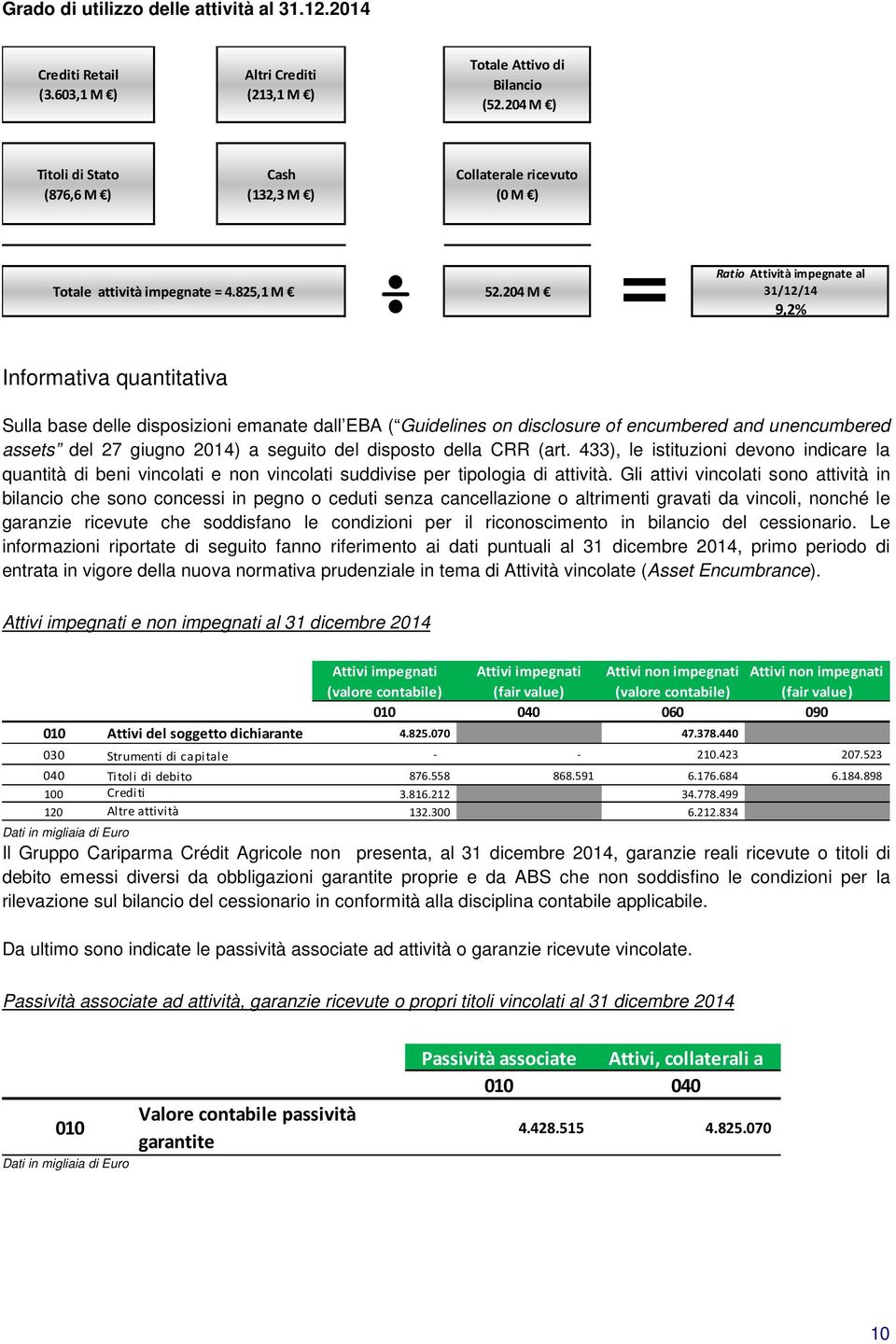 204 M Ratio Attività impegnate al 31/12/14 9,2% Informativa quantitativa Sulla base delle disposizioni emanate dall EBA ( Guidelines on disclosure of encumbered and unencumbered assets del 27 giugno