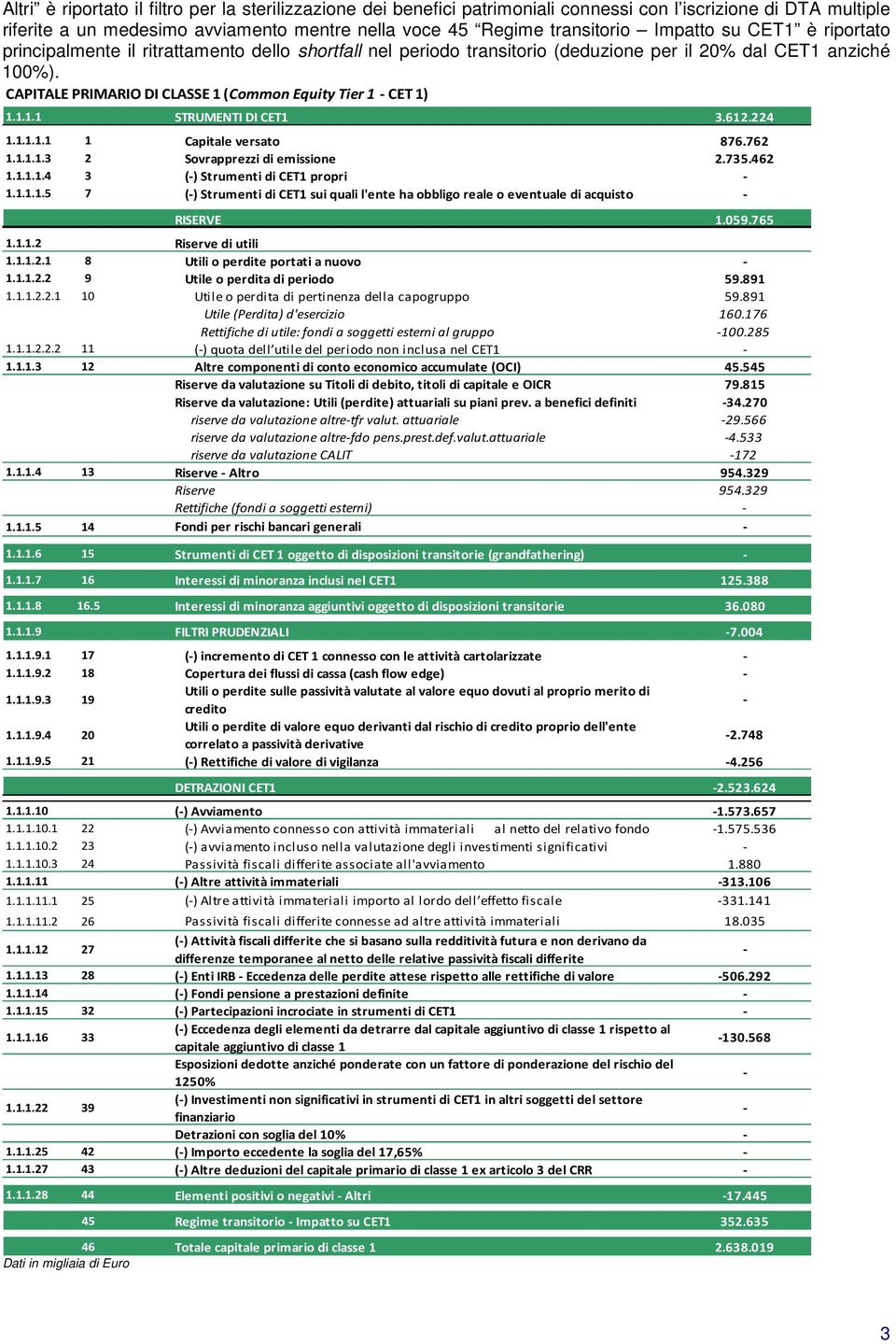 CAPITALE PRIMARIO DI CLASSE 1 (Common Equity Tier 1 CET 1) 1.1.1.1 STRUMENTI DI CET1 3.612.224 1.1.1.1.1 1 Capitale versato 876.762 1.1.1.1.3 2 Sovrapprezzi di emissione 2.735.462 1.1.1.1.4 3 () Strumenti di CET1 propri 1.