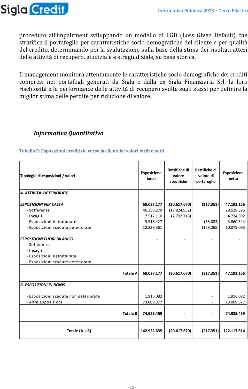 Il management monitora attentamente le caratteristiche socio demografiche dei crediti compresi nei portafogli generati da Sigla e dalla ex Sigla Finanziaria Srl, la loro rischiosità e le performance