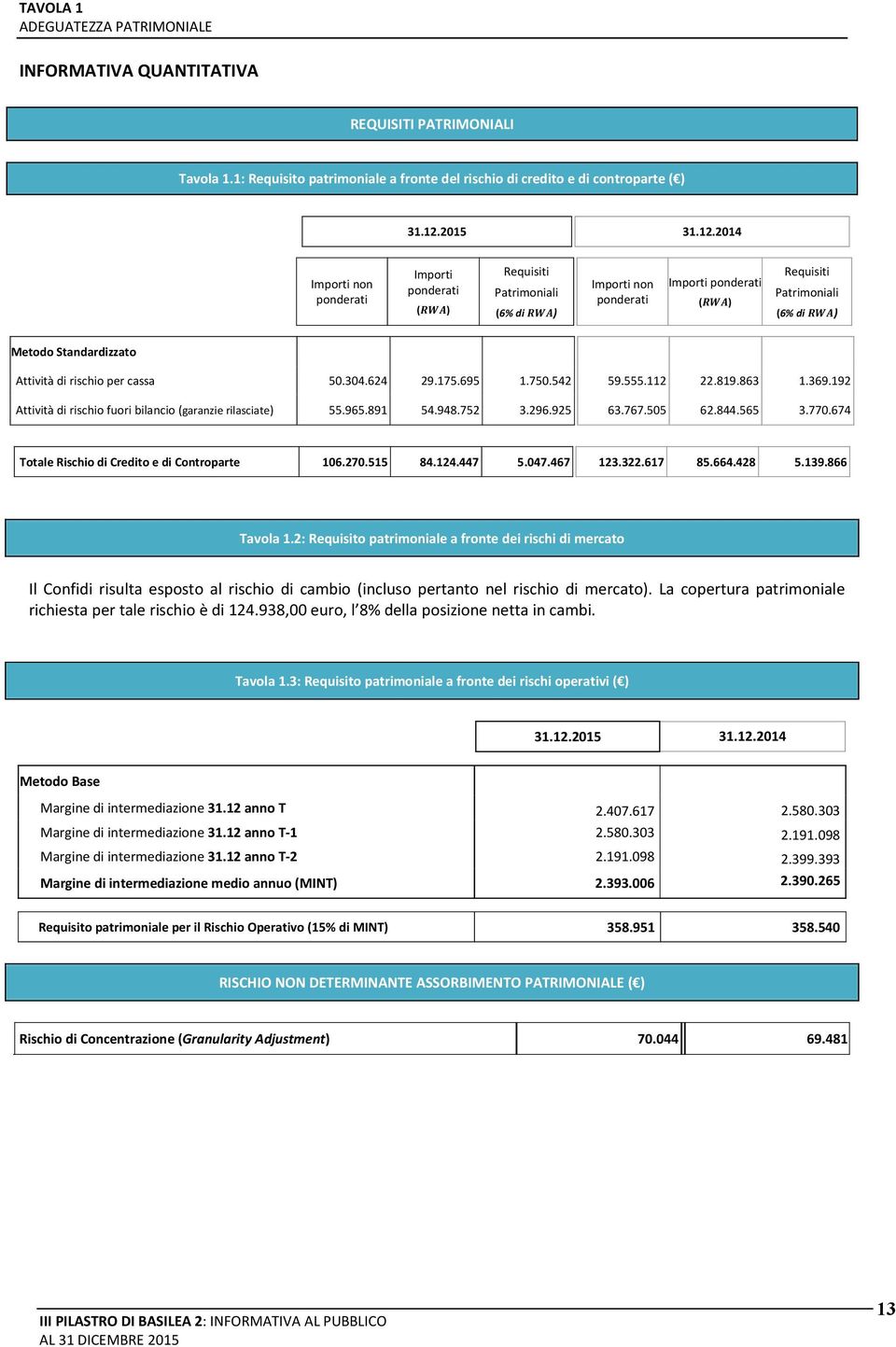 2014 Importi non ponderati Importi ponderati ( ) Requisiti Patrimoniali (6% di ) Importi non ponderati Importi ponderati ( ) Requisiti Patrimoniali (6% di ) Metodo Standardizzato Attività di rischio