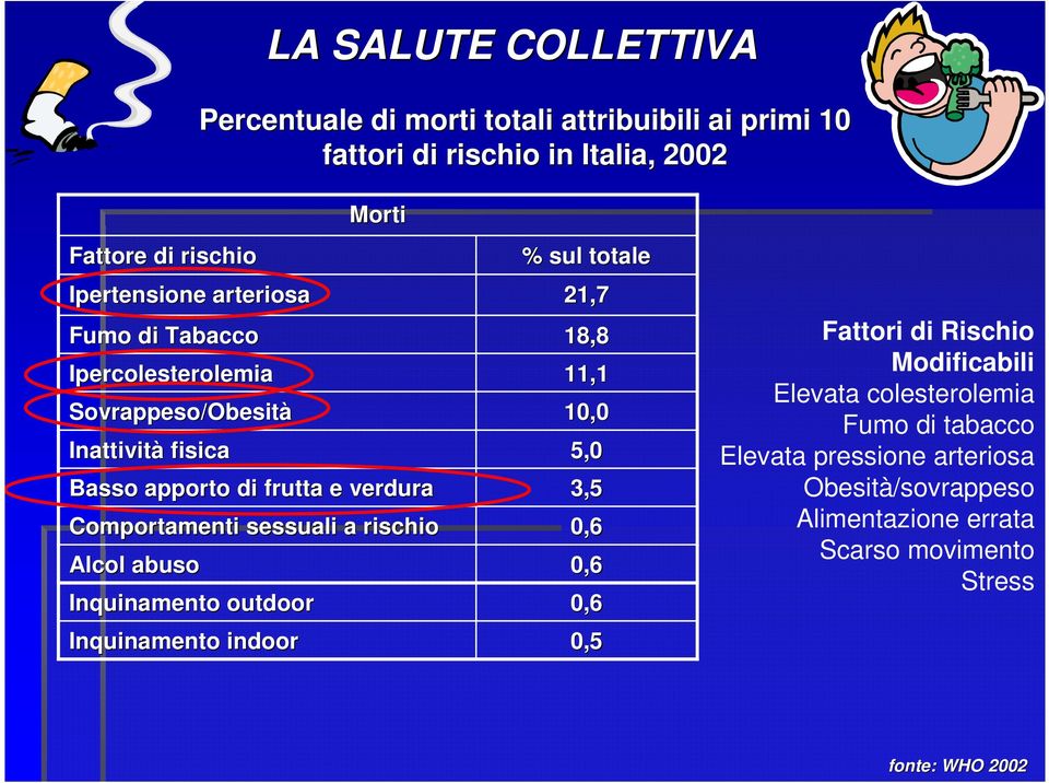 rischio Alcol abuso Inquinamento outdoor Inquinamento indoor Morti % sul totale 21,7 18,8 11,1 10,0 5,0 3,5 0,6 0,6 0,6 0,5 Fattori di Rischio