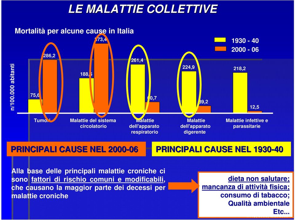 circolatorio Malattie dell'apparato respiratorio Malattie dell'apparato digerente Malattie infettive e parassitarie PRINCIPALI CAUSE NEL 2000-06 06