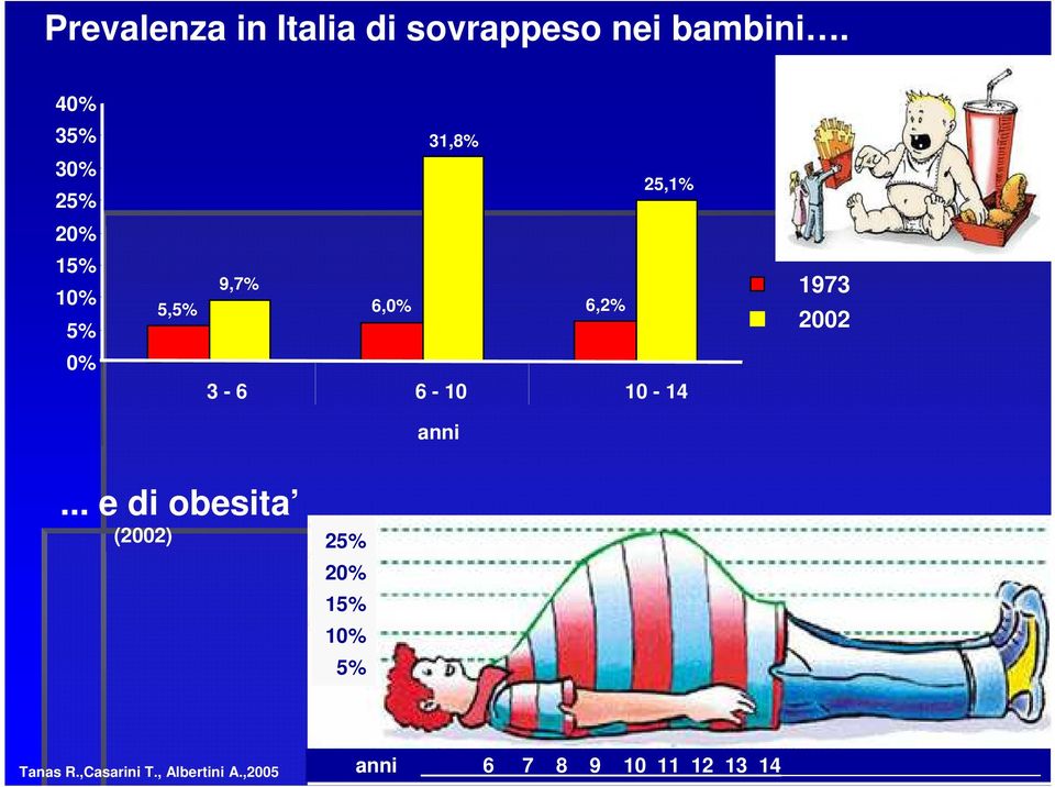 25,1% 3-6 6-10 10-14 anni 1973 2002.