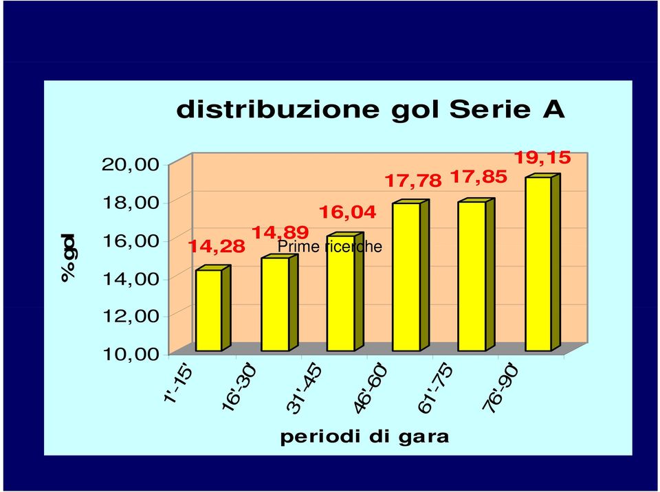 ricerche 19,15 12,00 10,00 1'-15 5' 0' 16'-30 5'