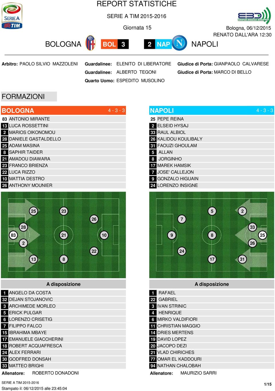 DESTRO 26 ANTHONY MOUNIER 4-3 - 3 25 PEPE REINA 2 ELSEID HYSAJ 33 RAUL ALBIOL 26 KALIDOU KOULIBALY 31 FAOUZI GHOULAM 5 ALLAN 8 JORGINHO 17 MAREK HAMSIK 7 JOSE' CALLEJON 9 GONZALO HIGUAIN 24 LORENZO