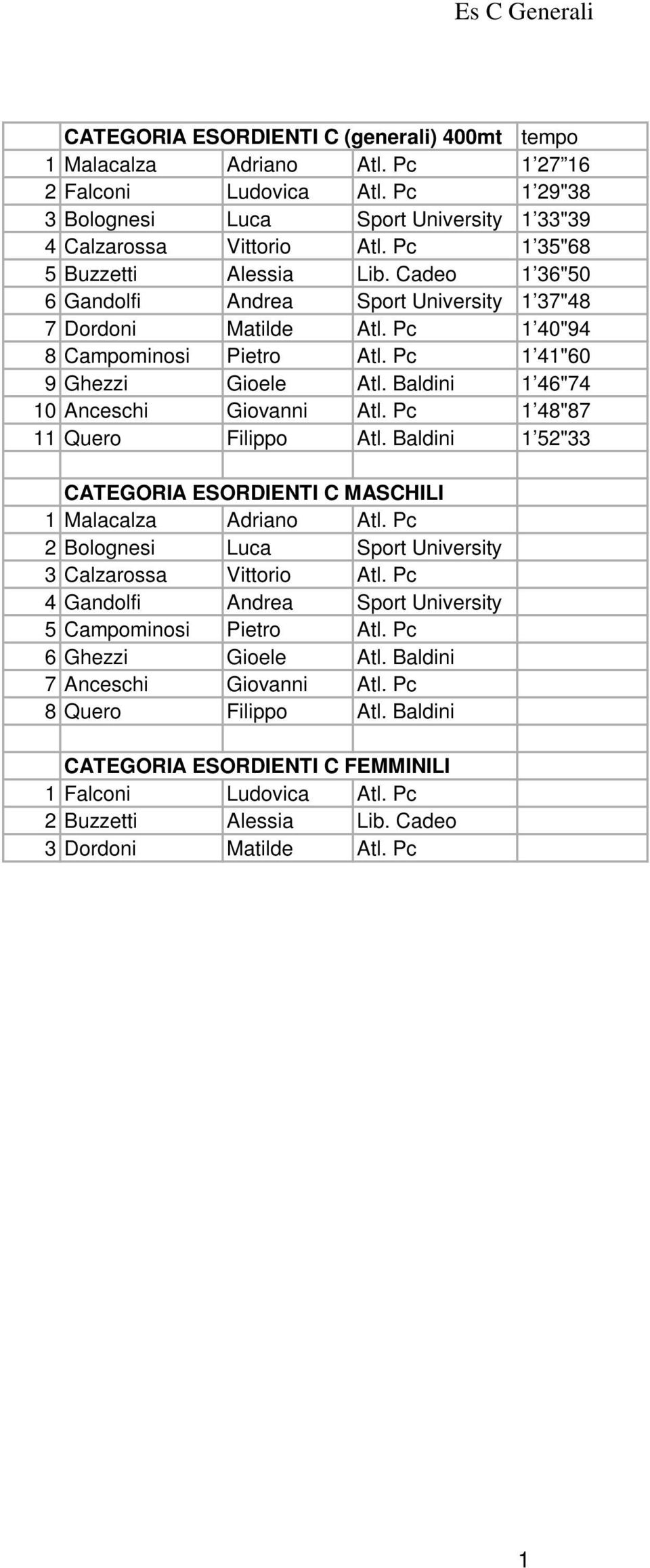 Baldini 1 46"74 10 Anceschi Giovanni Atl. Pc 1 48"87 11 Quero Filippo Atl. Baldini 1 52"33 CATEGORIA ESORDIENTI C MASCHILI 1 Malacalza Adriano Atl.