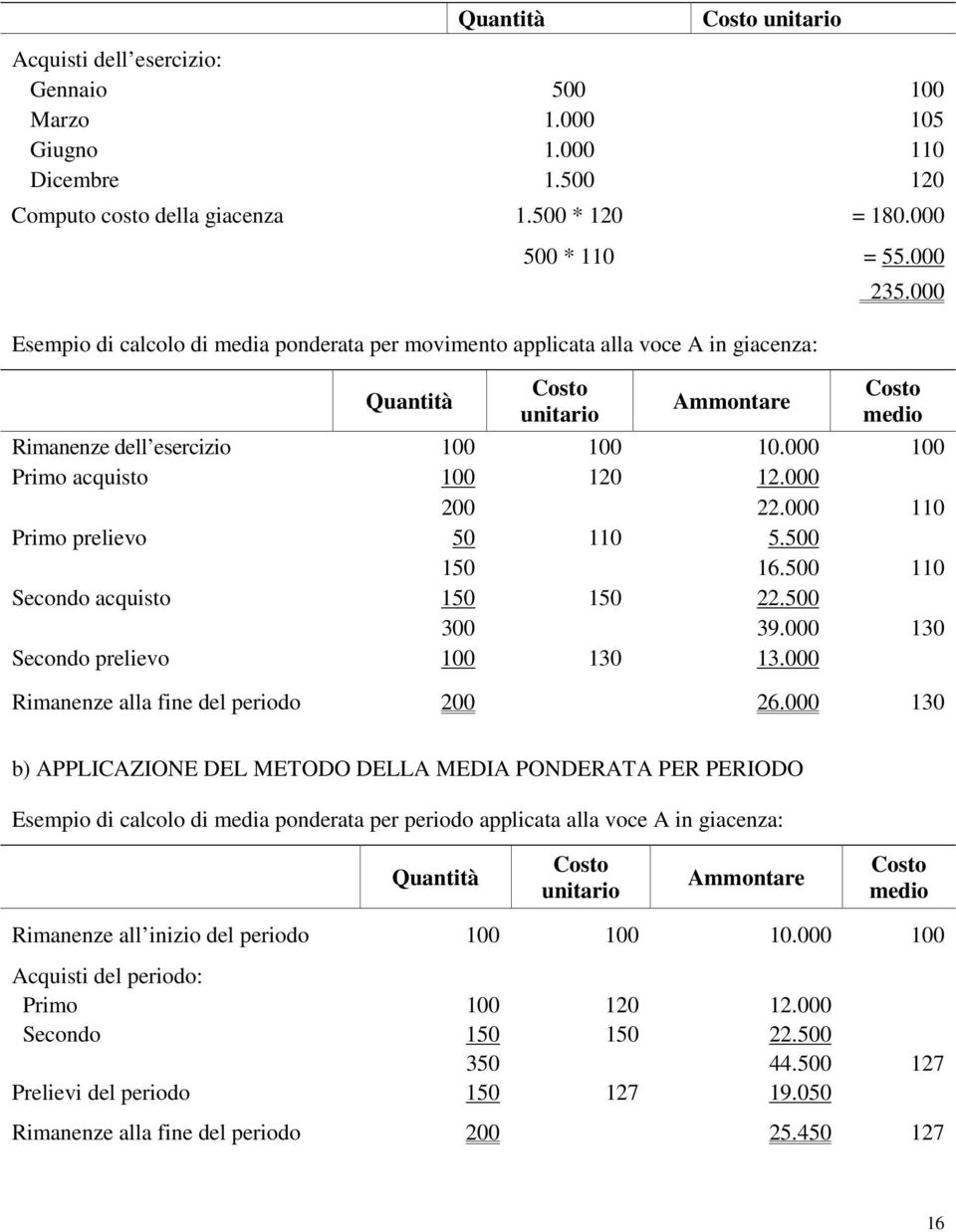 000 100 Primo acquisto 100 120 12.000 200 22.000 110 Primo prelievo 50 110 5.500 150 16.500 110 Secondo acquisto 150 150 22.500 300 39.000 130 Secondo prelievo 100 130 13.