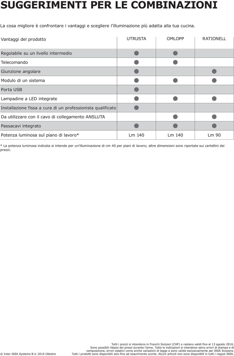 di un professionista qualificato Da utilizzare con il cavo di collegamento ANSLUTA Passacavi integrato Potenza luminosa sul piano di lavoro* Lm 0 Lm 0 Lm 90 * La potenza luminosa indicata si intende