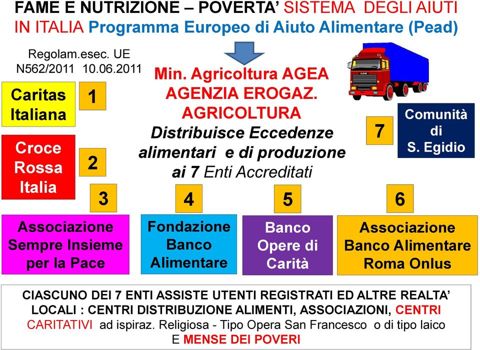 AGRICOLTURA Distribuisce Eccedenze alimentari e di produzione ai 7 Enti Accreditati 4 5 6 Fondazione Banco Alimentare Banco Opere di Carità Comunità di S.