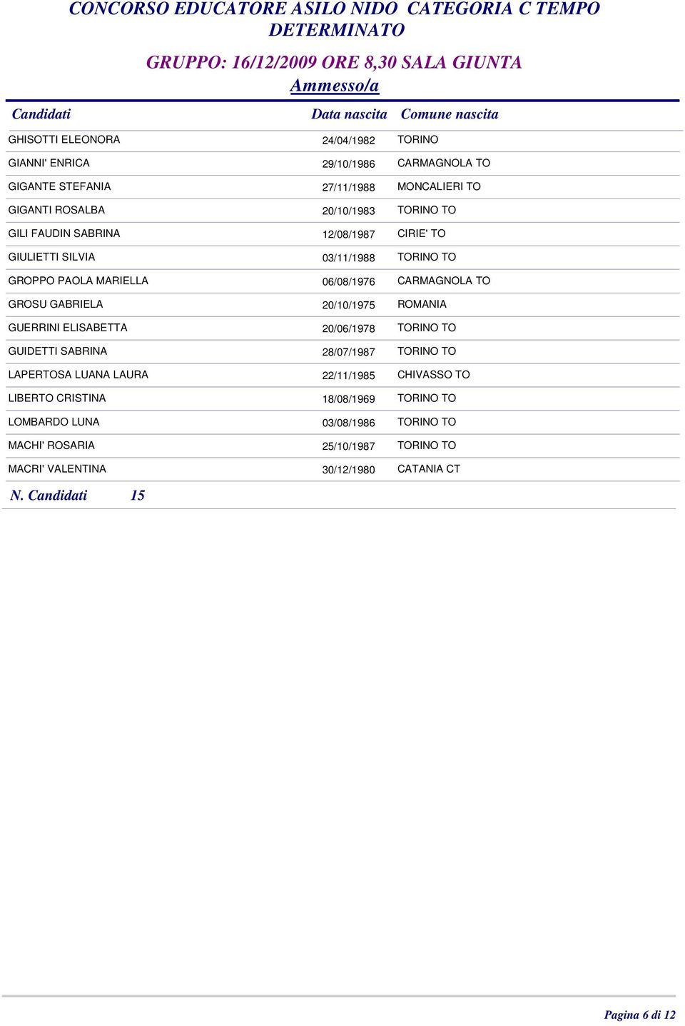 TO GROSU GABRIELA 20/10/1975 ROMANIA GUERRINI ELISABETTA 20/06/1978 TORINO TO GUIDETTI SABRINA 28/07/1987 TORINO TO LAPERTOSA LUANA LAURA 22/11/1985 CHIVASSO TO
