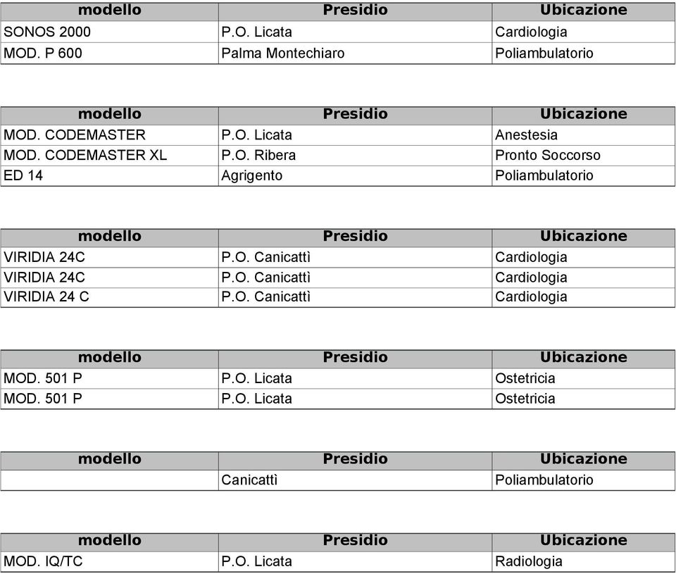 CODEMASTER XL Pronto Soccorso ED 14 Agrigento modello Presidio Ubicazione VIRIDIA 24C Cardiologia VIRIDIA 24C