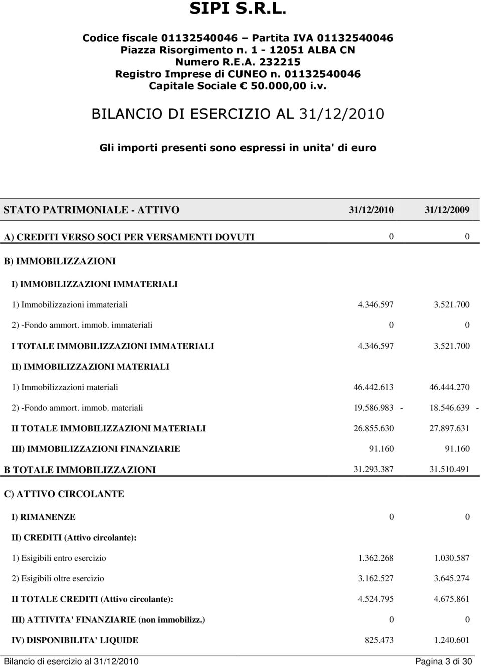 IMMOBILIZZAZIONI I) IMMOBILIZZAZIONI IMMATERIALI 1) Immobilizzazioni immateriali 4.346.597 3.521.700 2) -Fondo ammort. immob. immateriali 0 0 I TOTALE IMMOBILIZZAZIONI IMMATERIALI 4.346.597 3.521.700 II) IMMOBILIZZAZIONI MATERIALI 1) Immobilizzazioni materiali 46.