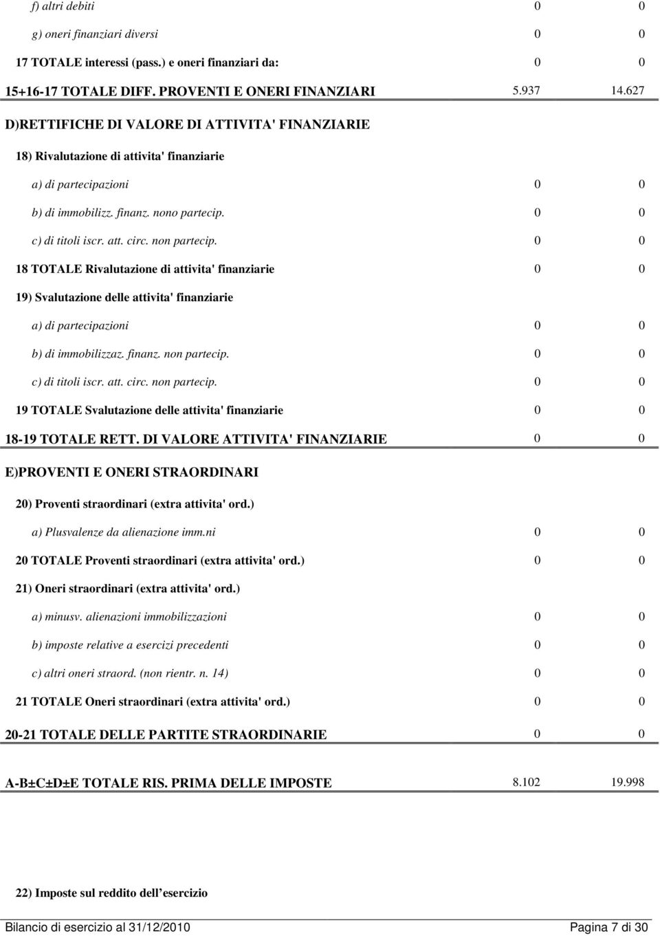 non partecip. 0 0 18 TOTALE Rivalutazione di attivita' finanziarie 0 0 19) Svalutazione delle attivita' finanziarie a) di partecipazioni 0 0 b) di immobilizzaz. finanz. non partecip.