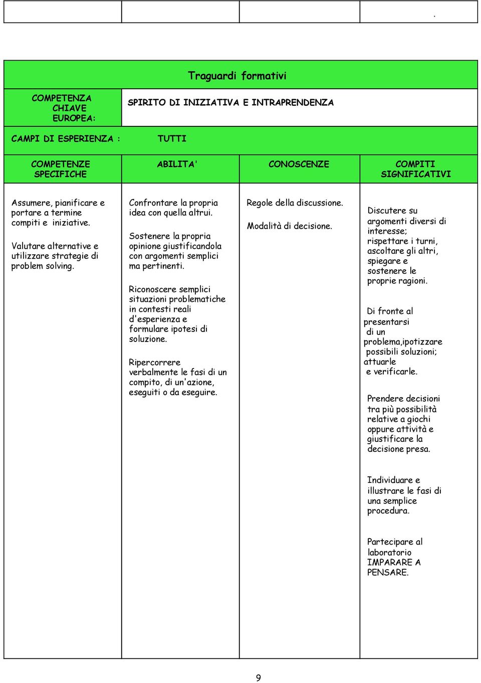 Riconoscere semplici situazioni problematiche in contesti reali d'esperienza e formulare ipotesi di soluzione. Ripercorrere verbalmente le fasi di un compito, di un'azione, eseguiti o da eseguire.