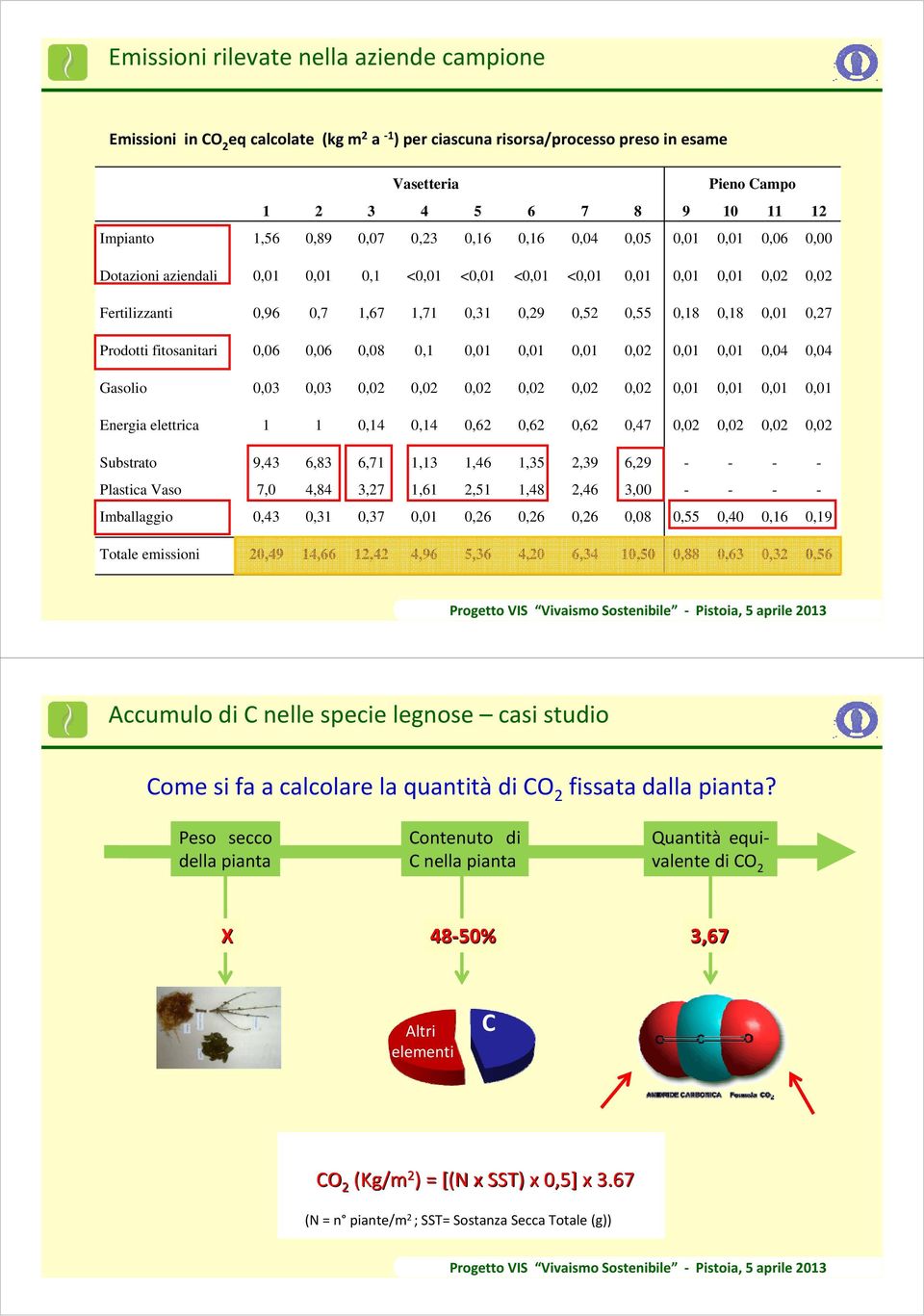 0,18 0,01 0,27 Prodotti fitosanitari 0,06 0,06 0,08 0,1 0,01 0,01 0,01 0,02 0,01 0,01 0,04 0,04 Gasolio 0,03 0,03 0,02 0,02 0,02 0,02 0,02 0,02 0,01 0,01 0,01 0,01 Energia elettrica 1 1 0,14 0,14