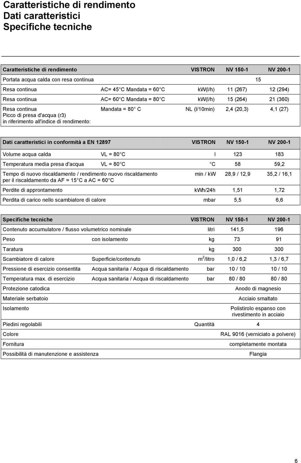 (l/10min) 2,4 (20,3) 4,1 (27) Dati caratteristici in conformità a EN 12897 VISTRON NV 150-1 NV 200-1 Volume acqua calda VL = 80 C l 123 183 Temperatura media presa d'acqua VL = 80 C C 58 59,2 Tempo