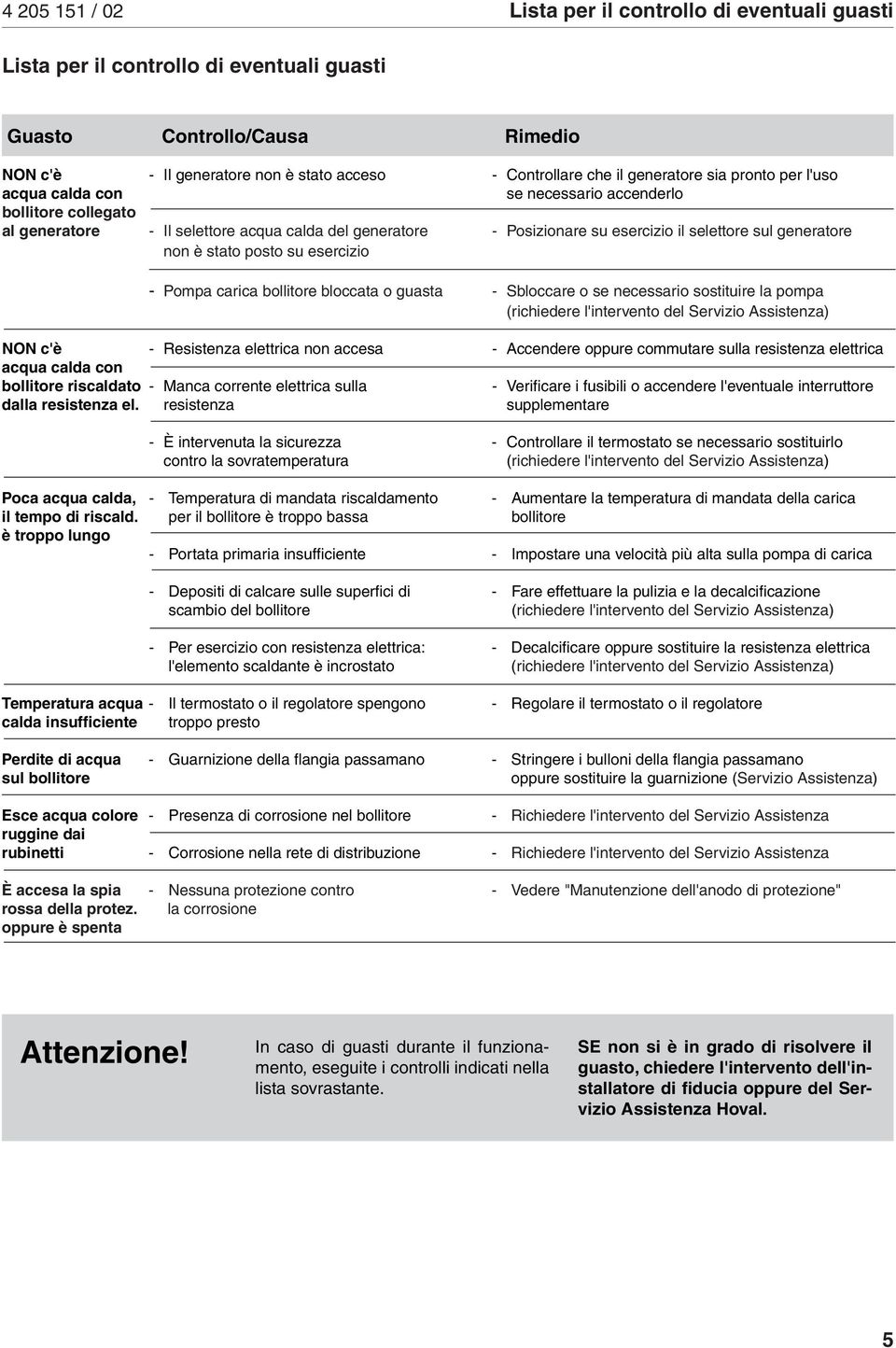 generatore non è stato posto su esercizio - Pompa carica bollitore bloccata o guasta - Sbloccare o se necessario sostituire la pompa NON c'è - Resistenza elettrica non accesa - Accendere oppure