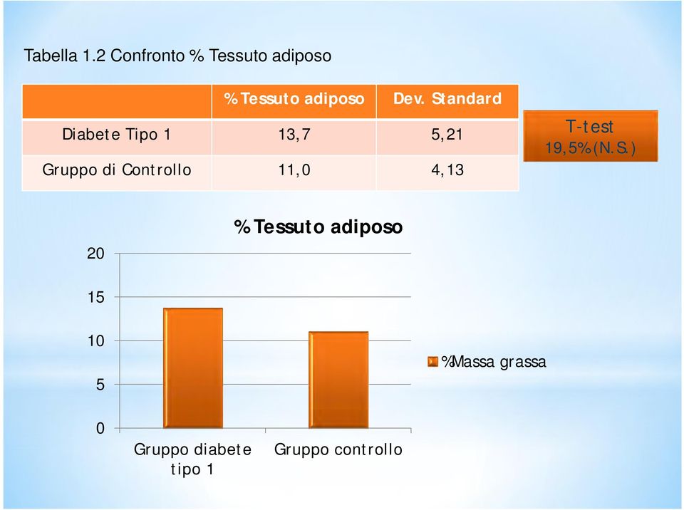 Standard Diabete Tipo 1 13,7 5,21 Gruppo di Controllo