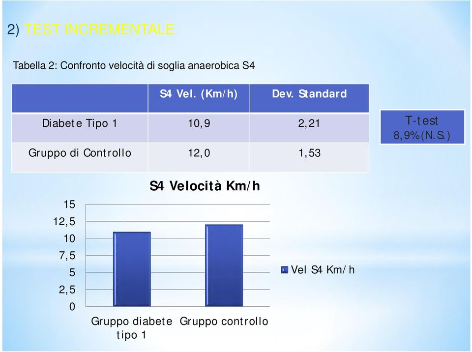 Standard Diabete Tipo 1 10,9 2,21 Gruppo di Controllo 12,0 1,53