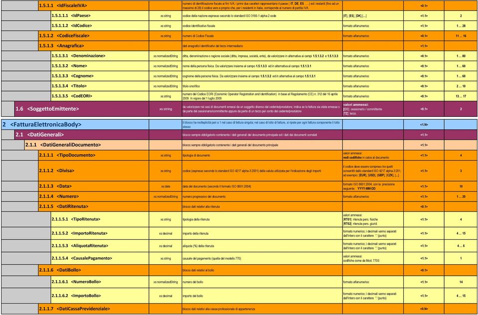 .) ed i restanti (fino ad un massimo di 28) il codice vero e proprio che, per i residenti in Italia, corrisponde al numero di partita IVA.