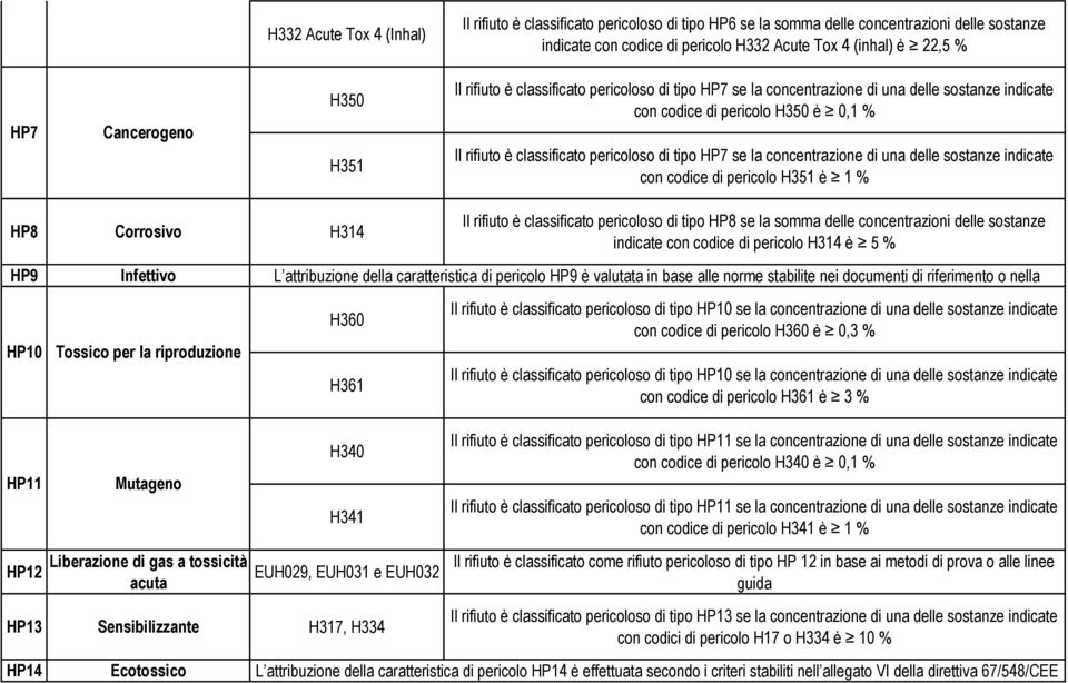 Corrosivo H314 Il rifiuto è classificato pericoloso di tipo HP8 se la somma delle concentrazioni delle sostanze indicate con codice di pericolo H314 è 5 % HP9 Infettivo L attribuzione della