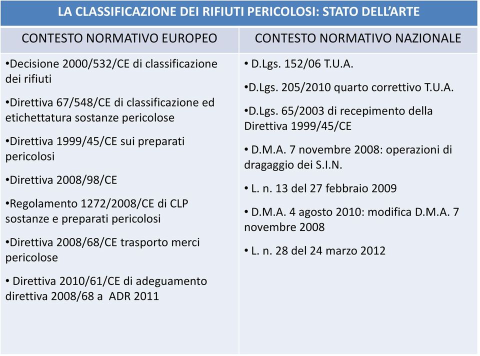 trasporto merci pericolose CONTESTO NORMATIVO NAZIONALE D.Lgs. 152/06 T.U.A. D.Lgs. 205/2010 quarto correttivo T.U.A. D.Lgs.65/2003 di recepimento della Direttiva 1999/45/CE D.M.A.7 novembre 2008: operazioni di dragaggio dei S.