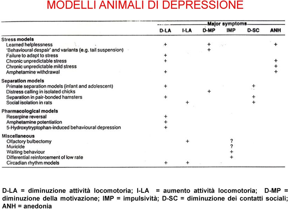 locomotoria; D-MP = diminuzione della motivazione; IMP