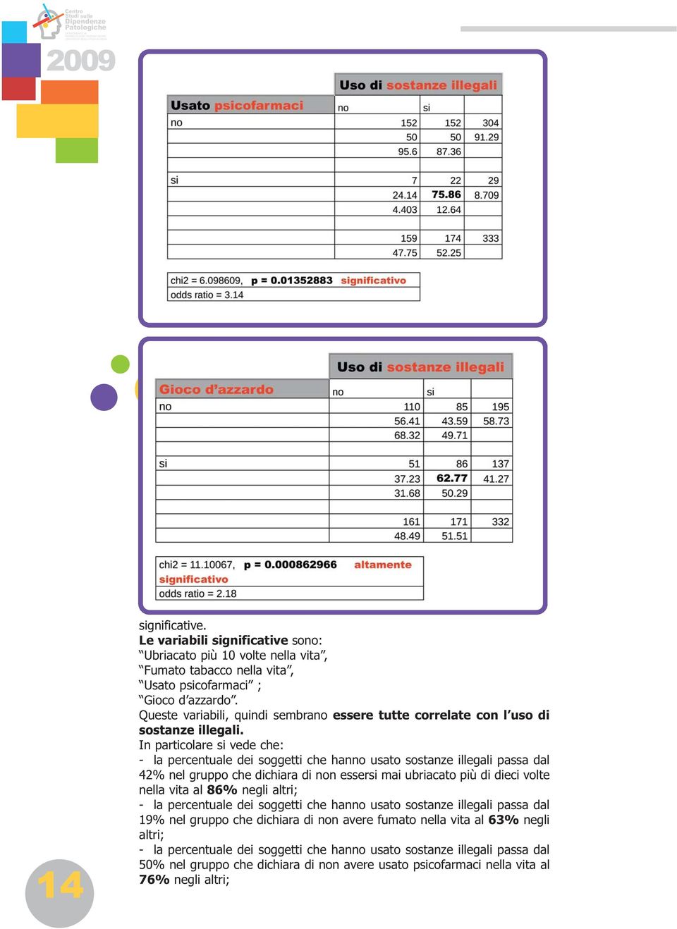 In particolare si vede che: - la percentuale dei soggetti che hanno usato sostanze illegali passa dal 42% nel gruppo che dichiara di non essersi mai ubriacato più di dieci volte nella vita al