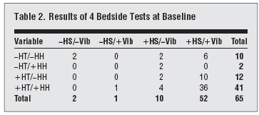 65 pazienti con vertigine acuta HST Test Vibratorio HIT - HHT + test calorici All Esame iniziale più della metà dei pazienti presenta