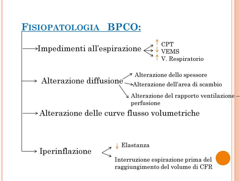 di scambio Alterazione del rapporto ventilazione perfusione Alterazione delle curve