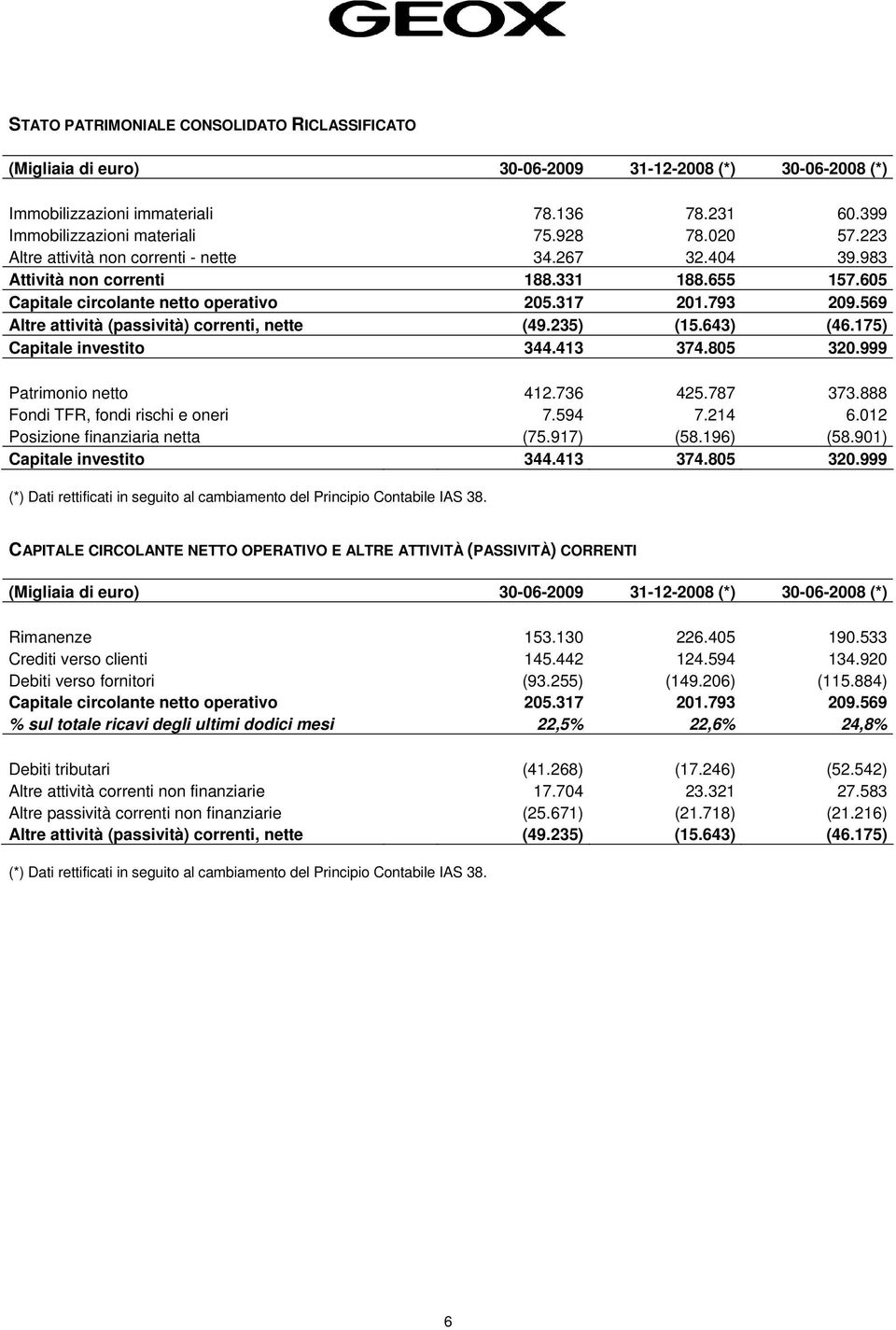 569 Altre attività (passività) correnti, nette (49.235) (15.643) (46.175) Capitale investito 344.413 374.805 320.999 Patrimonio netto 412.736 425.787 373.888 Fondi TFR, fondi rischi e oneri 7.594 7.