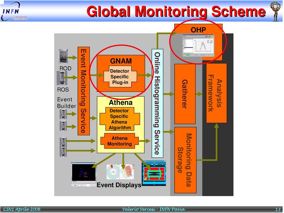 Athena Monitoring Event Displays Online Histogramming Service Gatherer