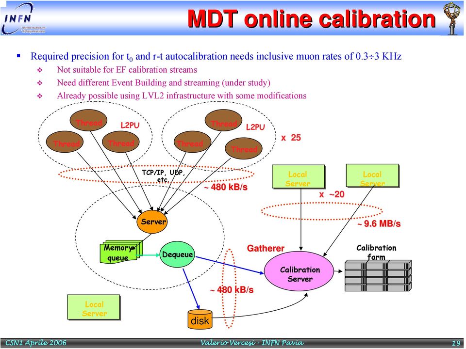 infrastructure with some modifications Thread Thread L2PU Thread Thread Thread L2PU Thread x 25 TCP/IP, UDP, etc.