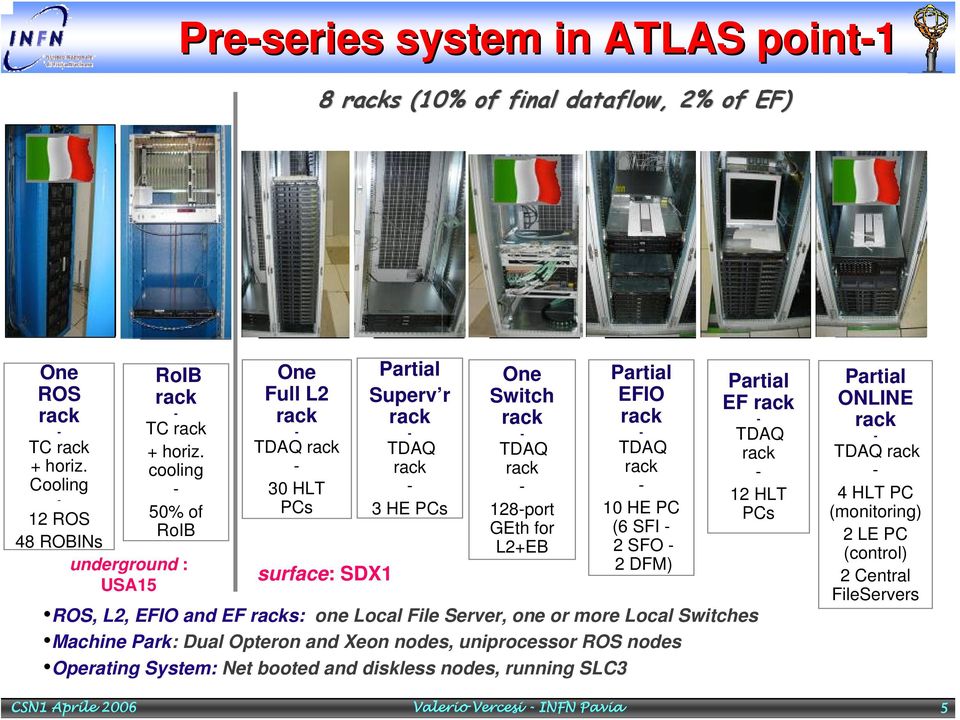 Partial EFIO rack - TDAQ rack - 10 HE PC (6 SFI - 2 SFO - 2 DFM) ROS, L2, EFIO and EF racks: one Local File Server, one or more Local Switches Machine Park: Dual Opteron and Xeon nodes, uniprocessor