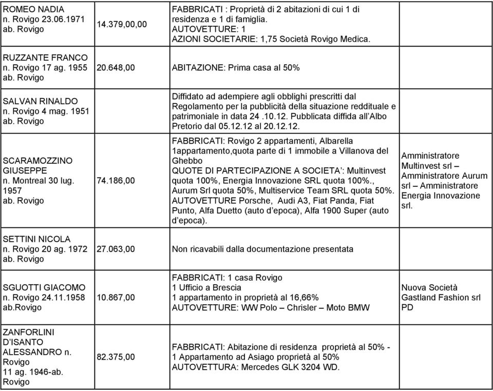 12.12. FABBRICATI: Rovigo 2 appartamenti, Albarella 1appartamento,quota parte di 1 immobile a Villanova del Ghebbo QUOTE DI PARTECIPAZIONE A SOCIETA : Multinvest quota 100%, Energia Innovazione SRL