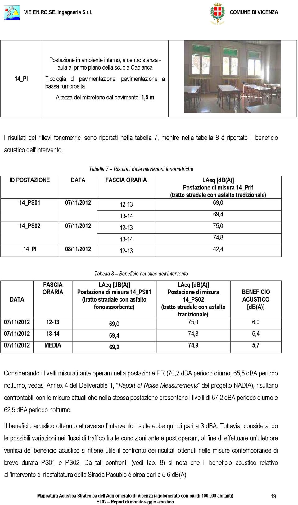 Tabella 7 Risultati delle rilevazioni fonometriche ID POSTAZIONE DATA FASCIA ORARIA LAeq [db(a)] Postazione di misura 14_Prif (tratto stradale con asfalto tradizionale) 14_PS01 07/11/2012 12-13 69,0