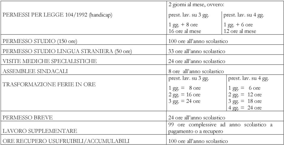 + 8 ore 16 ore al mese 100 ore all anno scolastico 33 ore all anno scolastico 24 ore all anno scolastico 8 ore all anno scolastico prest. lav. su 3 gg. 1 gg. = 8 ore 2 gg. = 16 ore 3 gg.