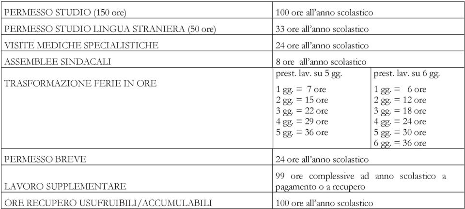 scolastico 8 ore all anno scolastico 1 gg. = 7 ore 2 gg. = 15 ore 3 gg. = 22 ore 4 gg. = 29 ore 5 gg. = 36 ore 24 ore all anno scolastico 1 gg.