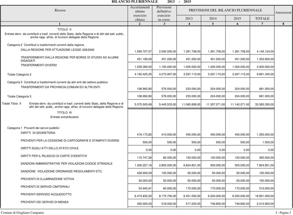 DALLA REGIONE PER BORSE DI STUDIO AD ALUNNI DISAGIATI TRASFERIMENTI DIVERSI Categoria 5 Contributi e trasferimenti correnti da altri enti del settore pubblico Totale Categoria 5 TRASFERIMENTI DA