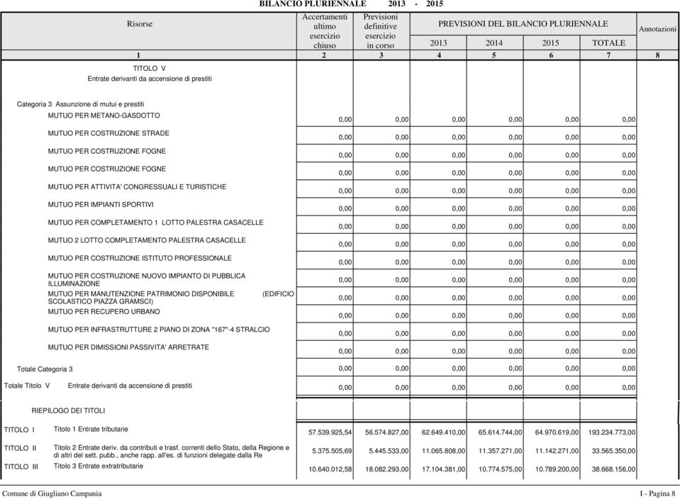 COMPLETAMENTO PALESTRA CASACELLE MUTUO PER COSTRUZIONE ISTITUTO PROFESSIONALE MUTUO PER COSTRUZIONE NUOVO IMPIANTO DI PUBBLICA ILLUMINAZIONE MUTUO PER MANUTENZIONE PATRIMONIO DISPONIBILE (EDIFICIO