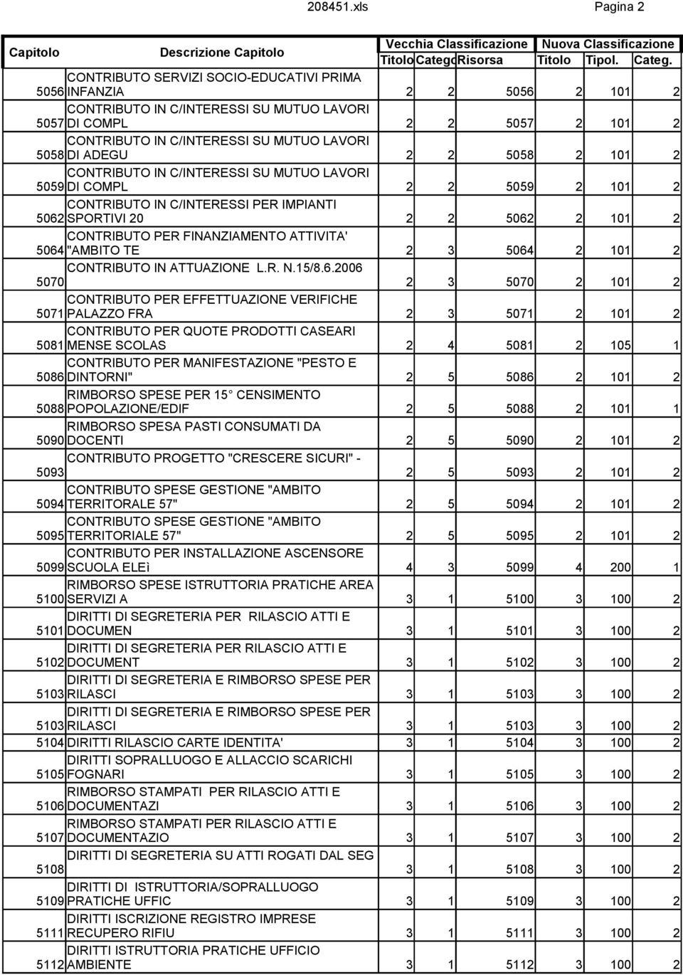 5058 DI ADEGU 2 2 5058 2 101 2 CONTRIBUTO IN C/INTERESSI SU MUTUO LAVORI 5059 DI COMPL 2 2 5059 2 101 2 CONTRIBUTO IN C/INTERESSI PER IMPIANTI 5062 SPORTIVI 20 2 2 5062 2 101 2 CONTRIBUTO PER