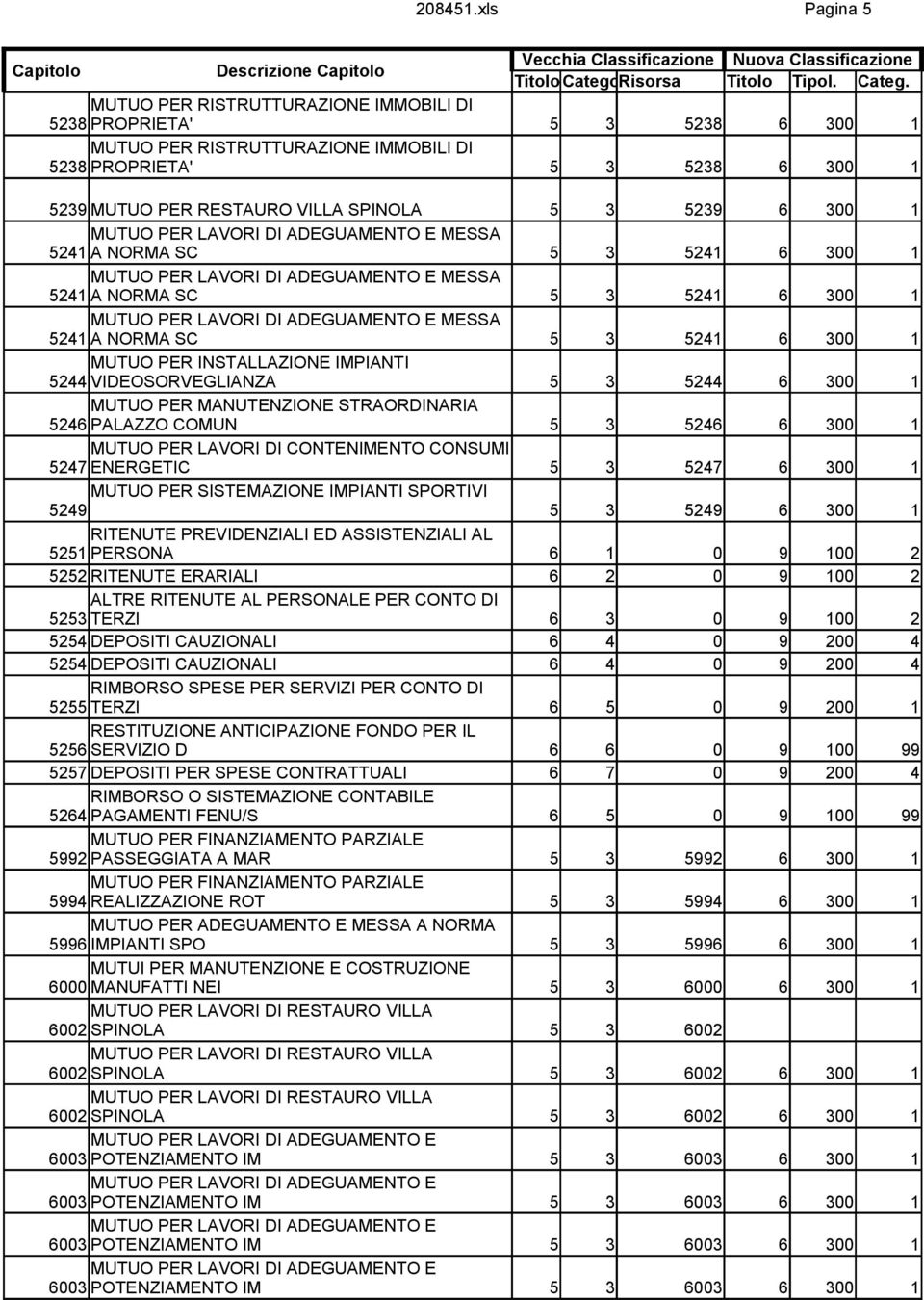 5239 6 300 1 MUTUO PER LAVORI DI ADEGUAMENTO E MESSA 5241 A NORMA SC 5 3 5241 6 300 1 MUTUO PER LAVORI DI ADEGUAMENTO E MESSA 5241 A NORMA SC 5 3 5241 6 300 1 MUTUO PER LAVORI DI ADEGUAMENTO E MESSA